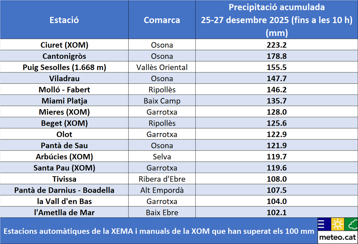 meteocat's tweet photo. La precipitació acumulada entre el dia de Nadal i avui dissabte 27 de desembre (fins a les 10 h) supera els 100 mm en una àmplia franja prelitoral entre el Montseny i l'Alt Empordà, amb 223 mm a Ciuret (nord-est d'#Osona)

També s'han recollit més de 100 mm al sud del Baix Camp. https://t.co/MFaeBUBhH7