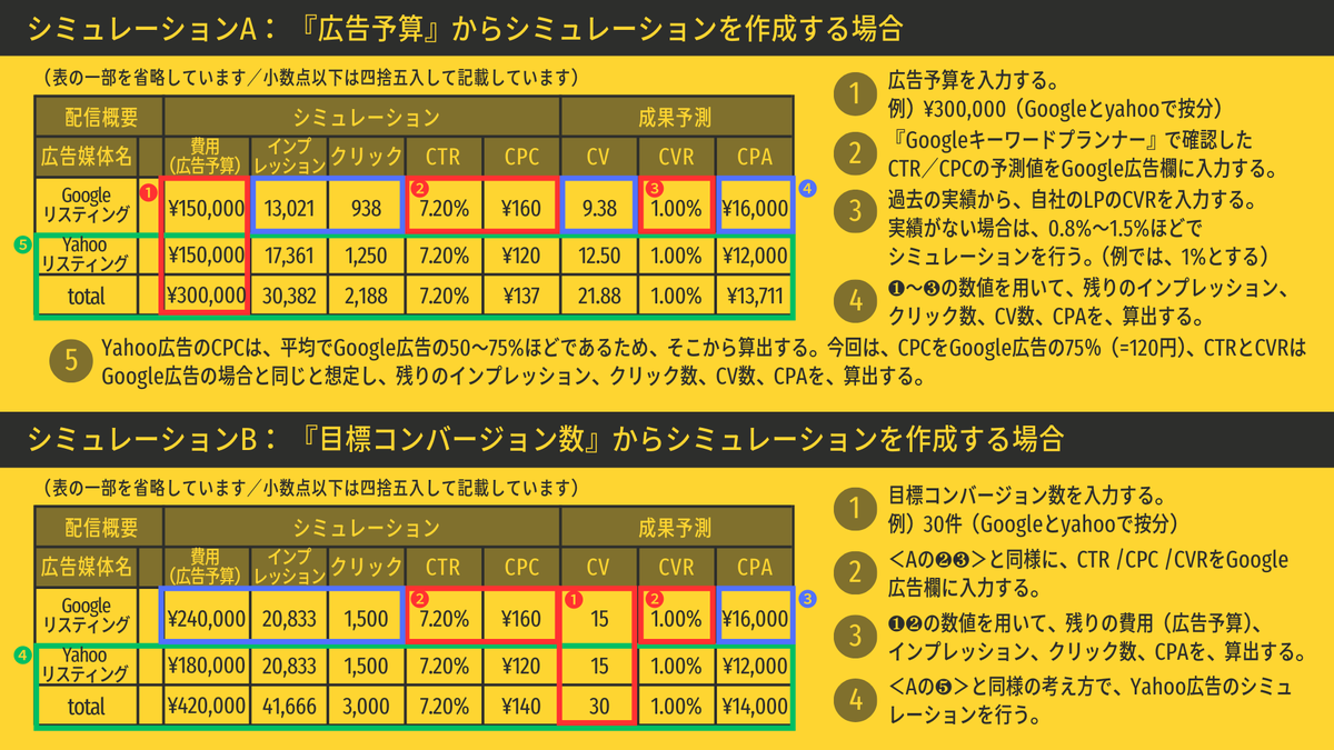 リスティング広告予算はいくらが適切なのか？を知りたい方向けです。
シミュレーションの作り方をまとめました。