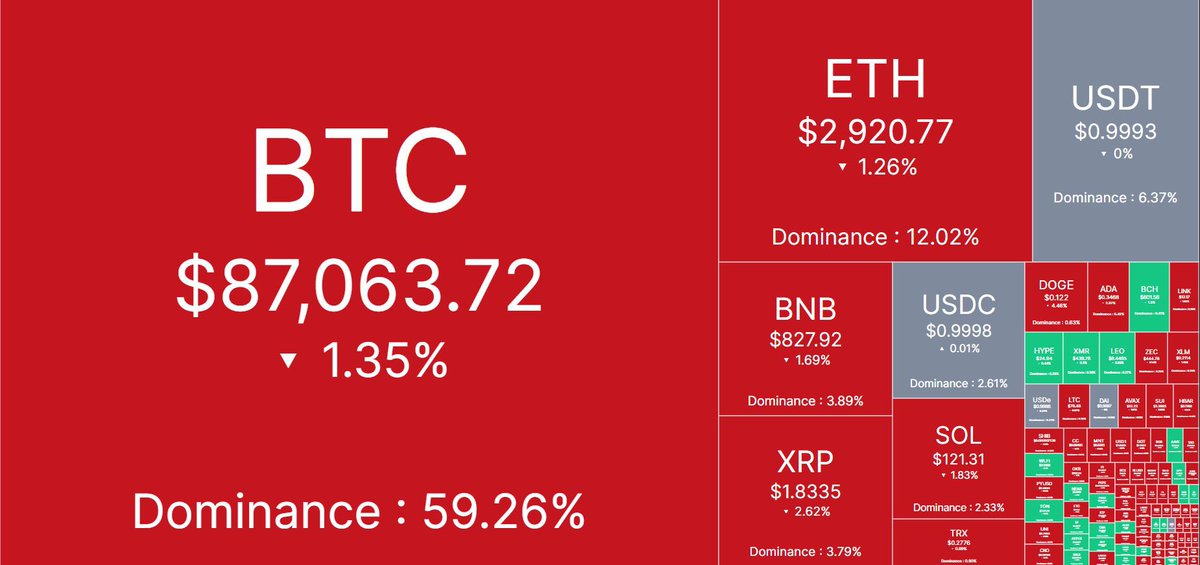 Perlabee's tweet image. The market is bleeding, but look closer 👀

BTC at $87k still holding 60% dominance.
Alts are red across the board, ETH slipping, stables soaking up fear.

This isn’t panic, it’s capital rotating.
Smart money hides in BTC first… then hunts alts later.

If this scares you, you’re…
