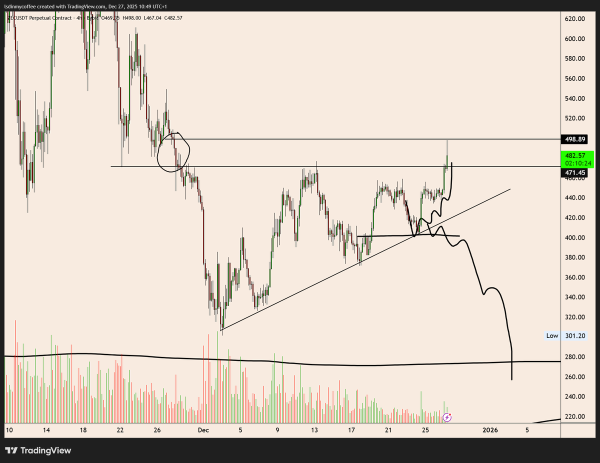$ZEC

Move done, and wick filled the inefficiency, pay yourself.
Good looking consolidation here = re-long
Close back back below 470 = probably a good short