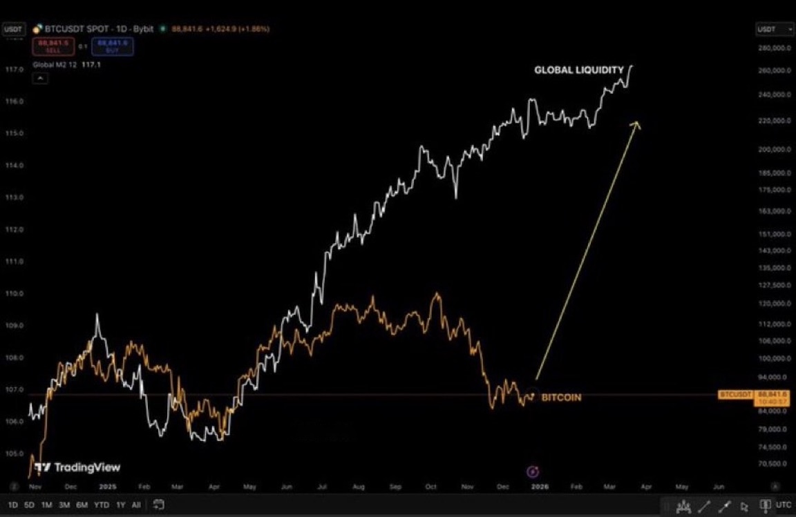 MartiniGuyYT's tweet image. UPDATE 🚨 GLOBAL LIQUIDITY IS SURGING! 

BITCOIN IS ABOUT TO GO PARABOLIC!