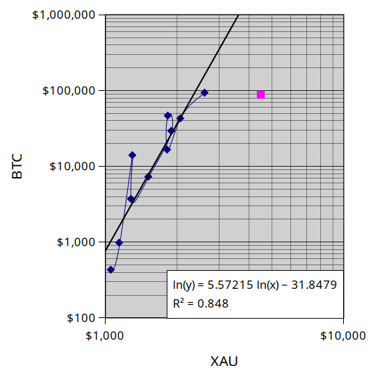 100trillionUSD's tweet image. Bitcoin ($87,500) is currently (pink dot) way off its historic correlation with stocks ($6900) and gold ($4500). This happened before, when BTC was below $1k, and resulted in a 10x pump. But correlation could also be broken, and then this time will be different. Time will tell..