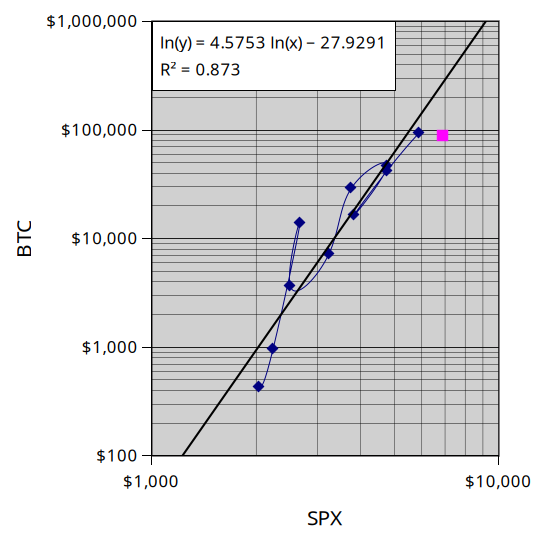 100trillionUSD's tweet image. Bitcoin ($87,500) is currently (pink dot) way off its historic correlation with stocks ($6900) and gold ($4500). This happened before, when BTC was below $1k, and resulted in a 10x pump. But correlation could also be broken, and then this time will be different. Time will tell..