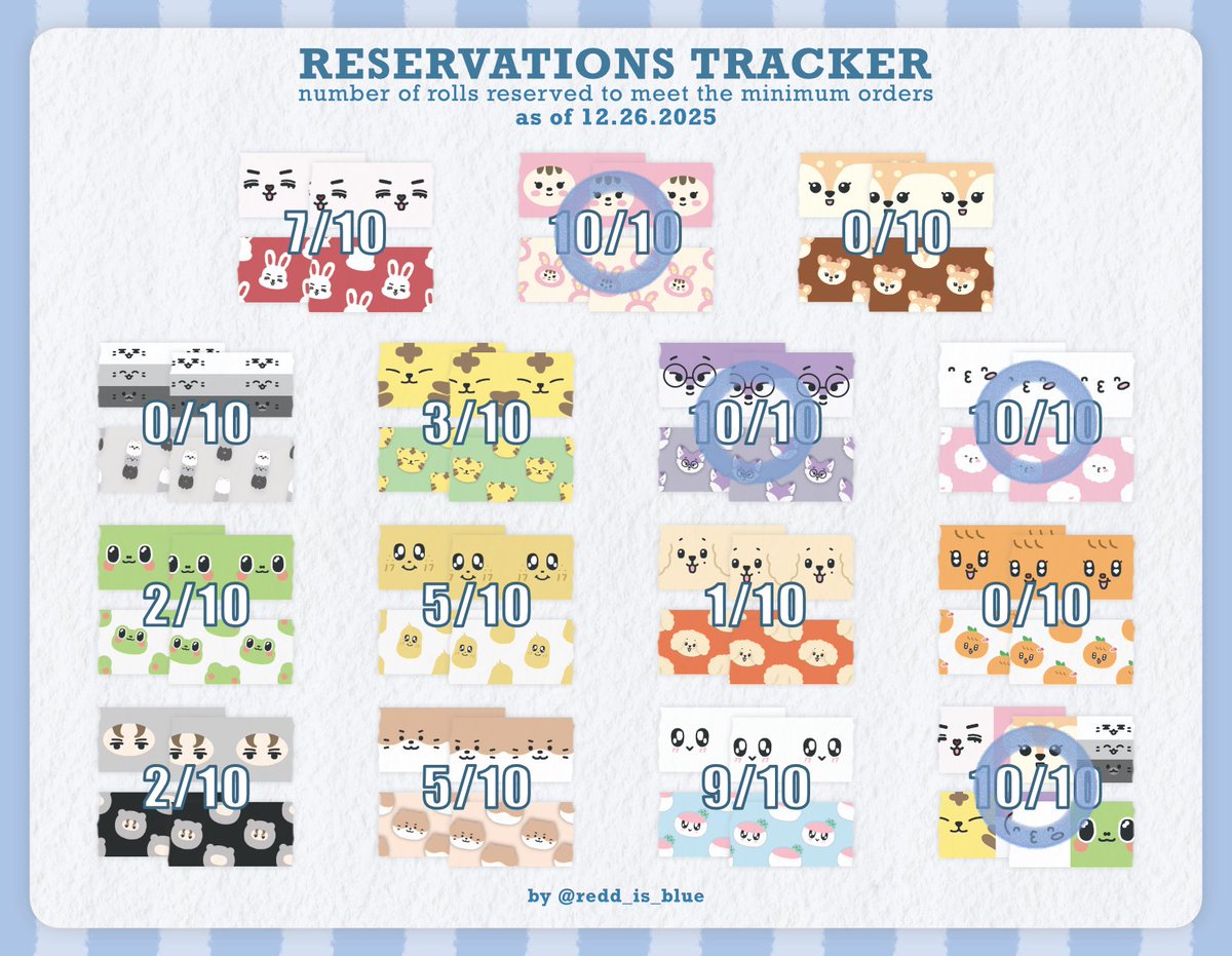 redd_is_blue's tweet image. as of 12.22.25:  

- u can preorder jjongtoram, foxdungee, ppyopuli &amp;amp; OT13 washi tapes here: 
tinyurl.com/miniteenful 

- choitcherry &amp;amp; bongbongee are so close to the minimum 🥹 

we need to meet minimum of 10 orders per member set for them to push