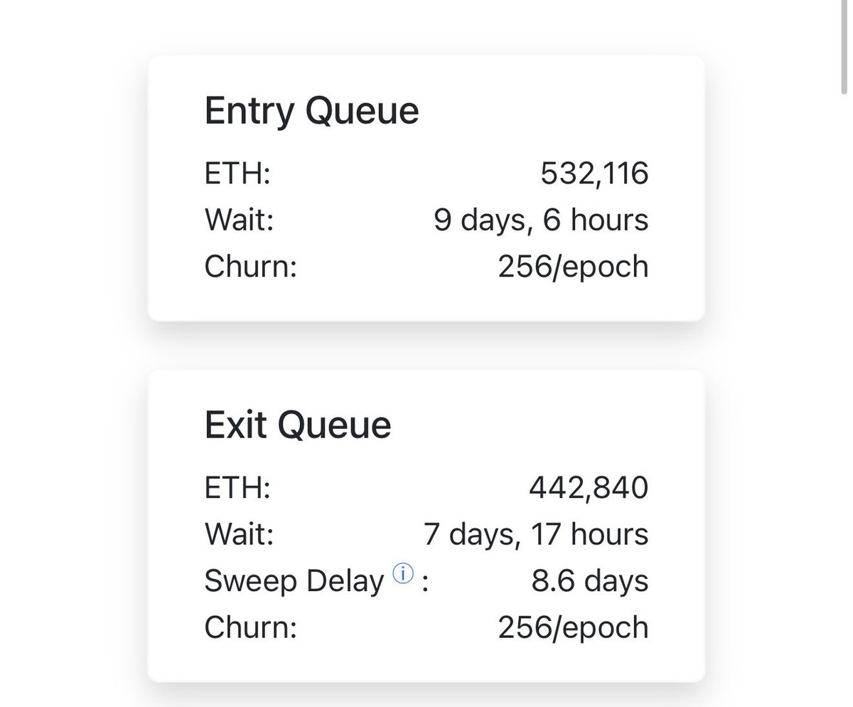 Ethereum validator entry queue just flipped exit queue