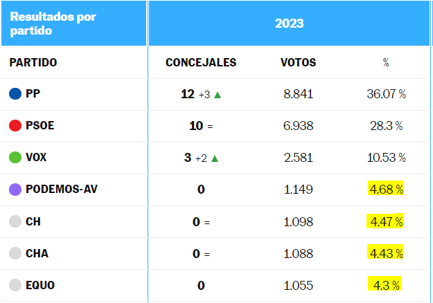 RubenHood15M's tweet image. En Aragón se van a presentar IU, Podemos y CHA por separado. Esto pasó en Huesca cuando se presentaron por separado. Resulta que se quedaron todos fuera y se perdió la oportunidad de formar gobierno. Pasará exactamente lo mismo. Seguid así.