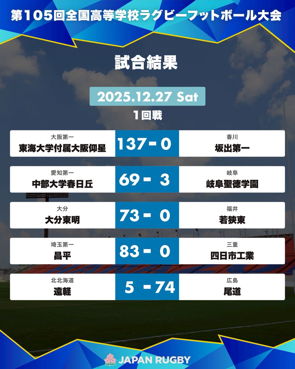 JRFUMedia's tweet photo. 第105回全国高等学校ラグビーフットボール選手権大会

1回戦（12月27日）の試合結果がこちら💁‍♀️

たくさんの応援をありがとうございました🔥

#高校ラグビー
#花園 https://t.co/ZM0aQnoc8x