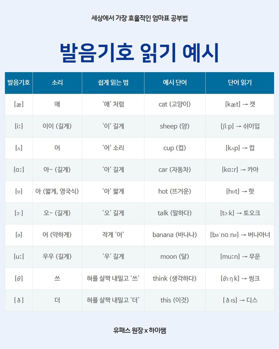 wildcatclub_'s tweet photo. 영어공부할 때 알아두면 좋은 발음기호 읽기 예시 https://t.co/6kV1Vu2bOx