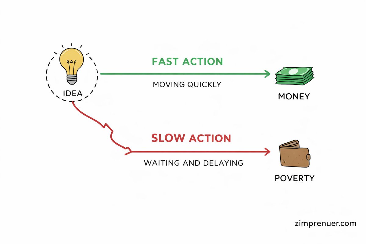 zimpreneur_com's tweet photo. Going into 2026, 
Decrease the time between having an idea and getting it done. Money loves speed. Poverty loves waiting.
#EntrepreneurMindset #ExecutionMatters #BusinessGrowth #zimpreneur #2026Goals #ActionOverIdeas #StartNow

🌐 https://t.co/5A5Ryw4VGr https://t.co/q6gLbzwf4U