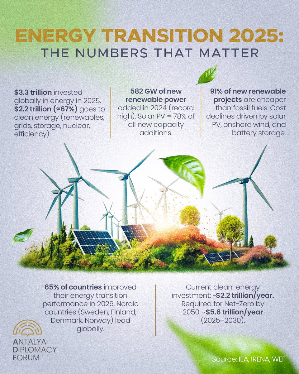 Global energy investment reached $3.3 trillion in 2025, with nearly 67% directed toward clean energy, reflecting a decisive shift toward a sustainable future. Record renewable capacity additions, declining costs, and improved transition performance across countries demonstrate