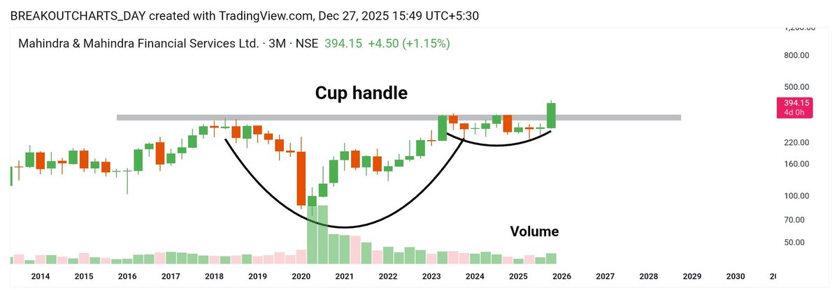 breakoutchart__'s tweet photo. 🆕 YEAR  #Multibager   No 06

#M&MFIN (Cup handle) BREAKOUT 
 
3 Month TF Stock 💥 

#MultiBagger #NewYear #StocksToBuy 
#nbcc #optiontrading #option #m_m #StockMarketIndia 
@chartistrj @niveshniti_ @BaijuBears @Atulsingh_asan @CaVivekkhatri @camangalarvind