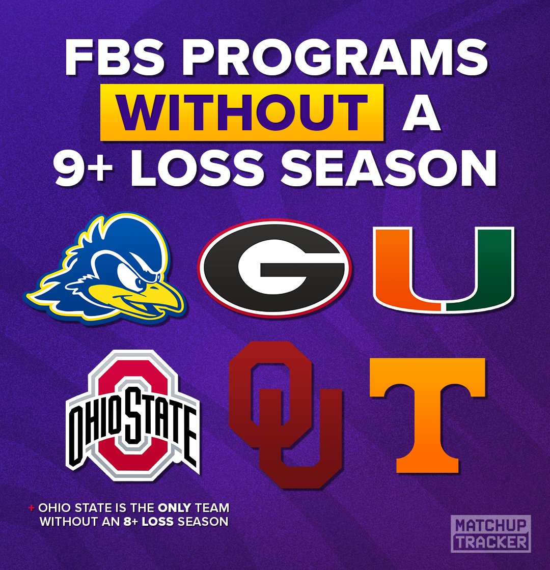 MatchupTracker's tweet photo. FBS Programs WITHOUT a 9+ Loss Season 🏈

Delaware, Georgia, Miami, Ohio State, Oklahoma, &amp; Tennessee

Ohio State is the only FBS team without an 8+ loss season 🌰 https://t.co/4im7HKs7ec