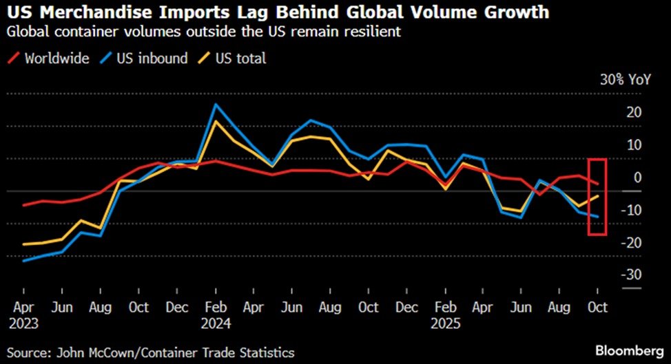 📉KOBEISSI: "Calano i volumi di container negli Stati Uniti: diminuzione dell'8% a ottobre"