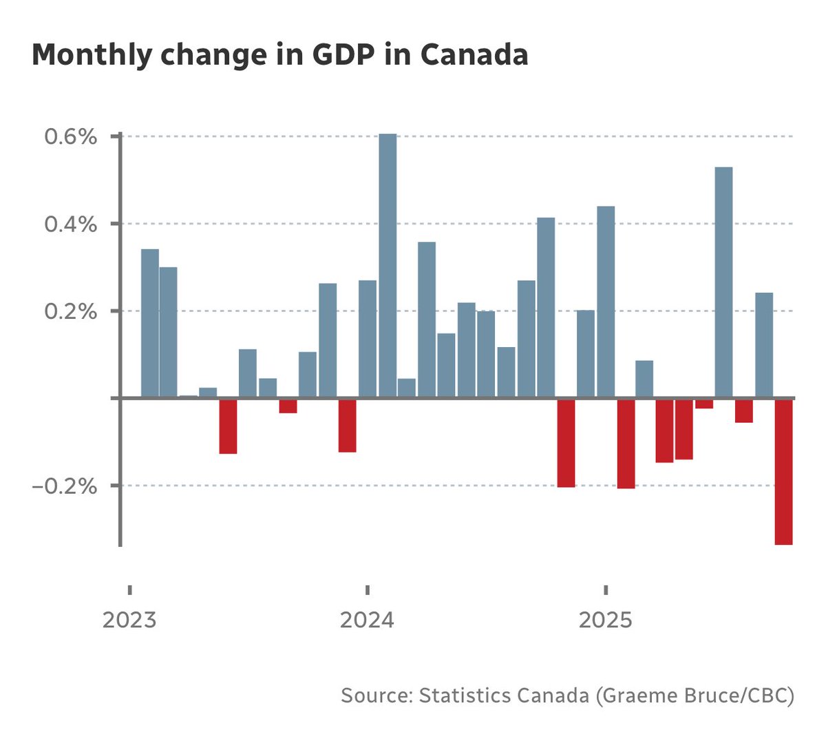 danielfoch's tweet image. Canadian economy shrank by 0.3% in October, the biggest slump in almost 3 years

Analysts had predicted that growth would dip by 0.2 per cent ahead of the release

cbc.ca/news/business/…