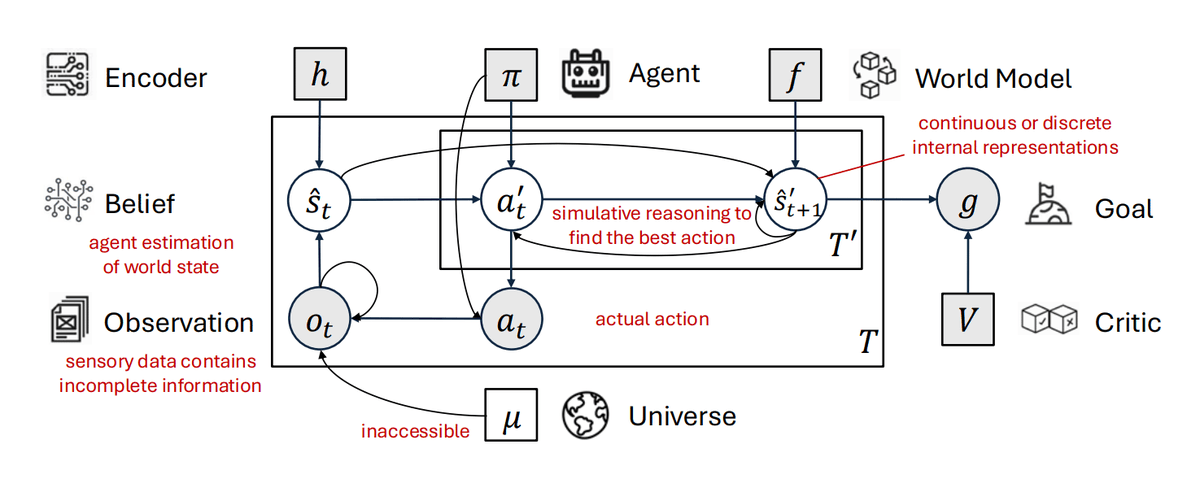 7 Notable world models of 2025

▪︎ LeJEPA
▪︎ Code World Model (CWM)
▪︎ Probabilistic Structure Integration (PSI)
▪︎ PAN world model system – Physical, Agentic, and Nested
▪︎ Dreamer 4
▪︎ Genie 3
▪︎ Cosmos WFM 2.5

Check this out for an in-depth overview of each: