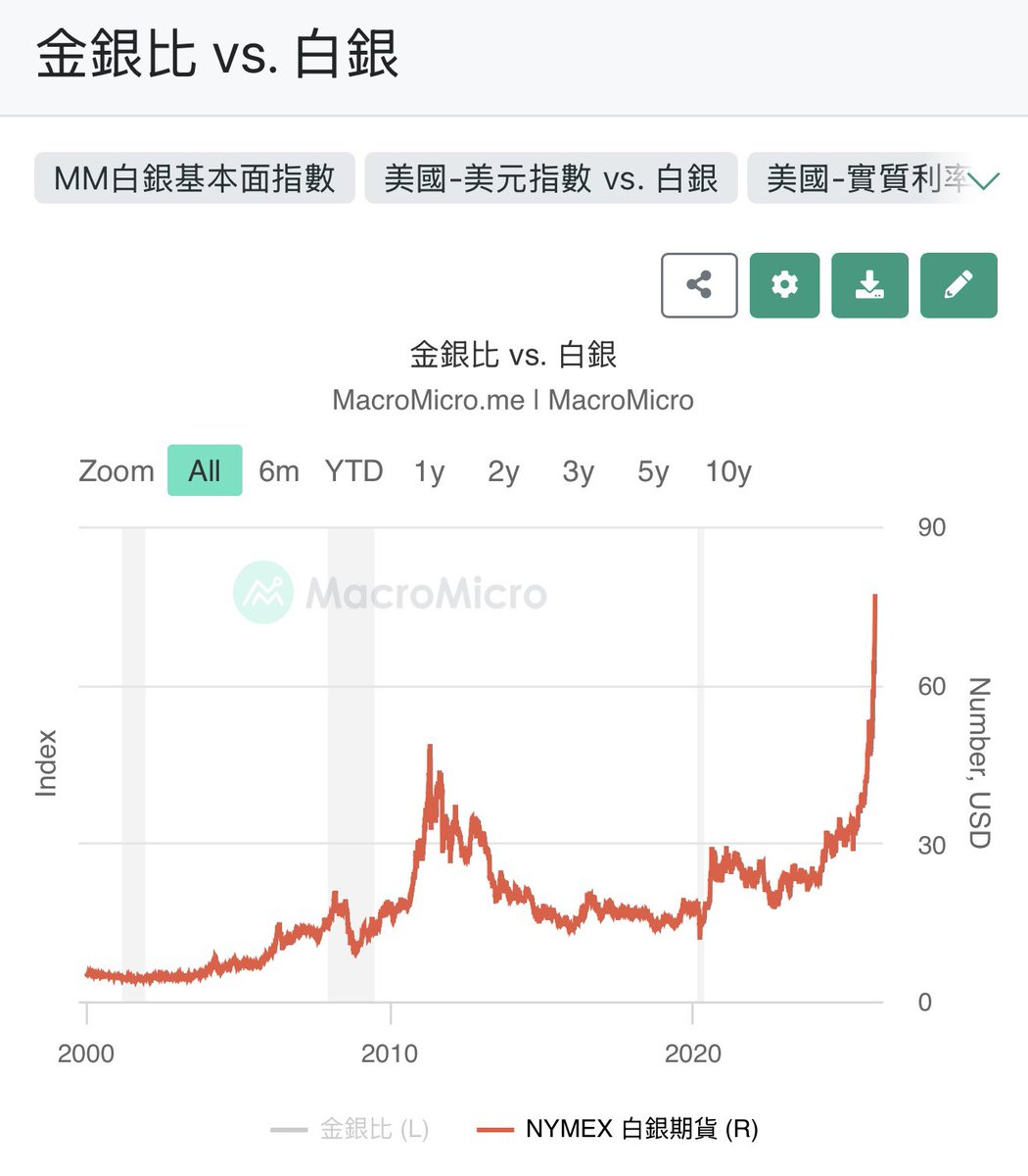 CME又开始出手干预白银价格了，看到CME两周内第二次上调白银保证金要求，将2026年3月合约的初始保证金 提高至约25,000美元（12月12号第一次上调保证金20000美金提高到22000美金），新规于12月29日生效。历史上CME两次出手打爆白银多头的记忆又回来了。  历史上白银有两次大 ...