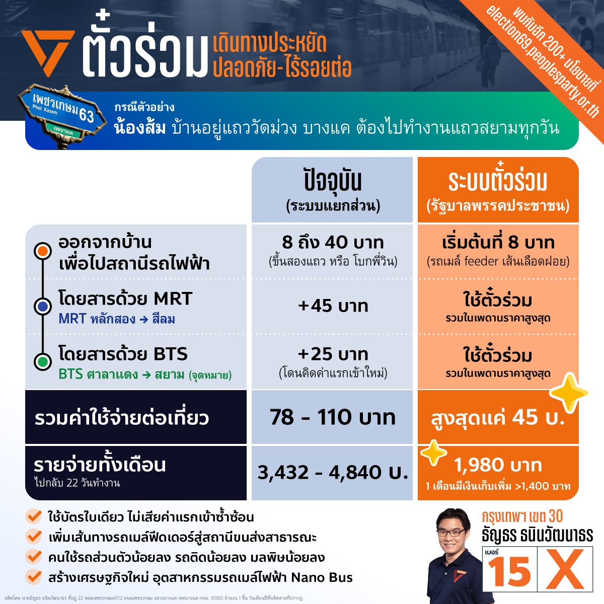 ArtThanyathorn's tweet image. [ ปัญหาค่าเดินทางเข้าเมืองแพงจะหมดไป ด้วยนโยบายผลักดัน “ตั๋วร่วม” เดินทางไร้รอยต่อ 8-45 บาทตลอดการเดินทาง 🚌🚄 ]

ปัญหาของคนบ้านไกลแต่ต้องไปทำงานในเมืองคือ "ค่าเดินทางที่แพงเกินจริง" เพราะระบบขนส่งบ้านเรา "แยกส่วน" ผู้ให้บริการต่างคนต่างเก็บ ค่าแรกเข้าซ้ำซ้อน

พรรคประชาชน…