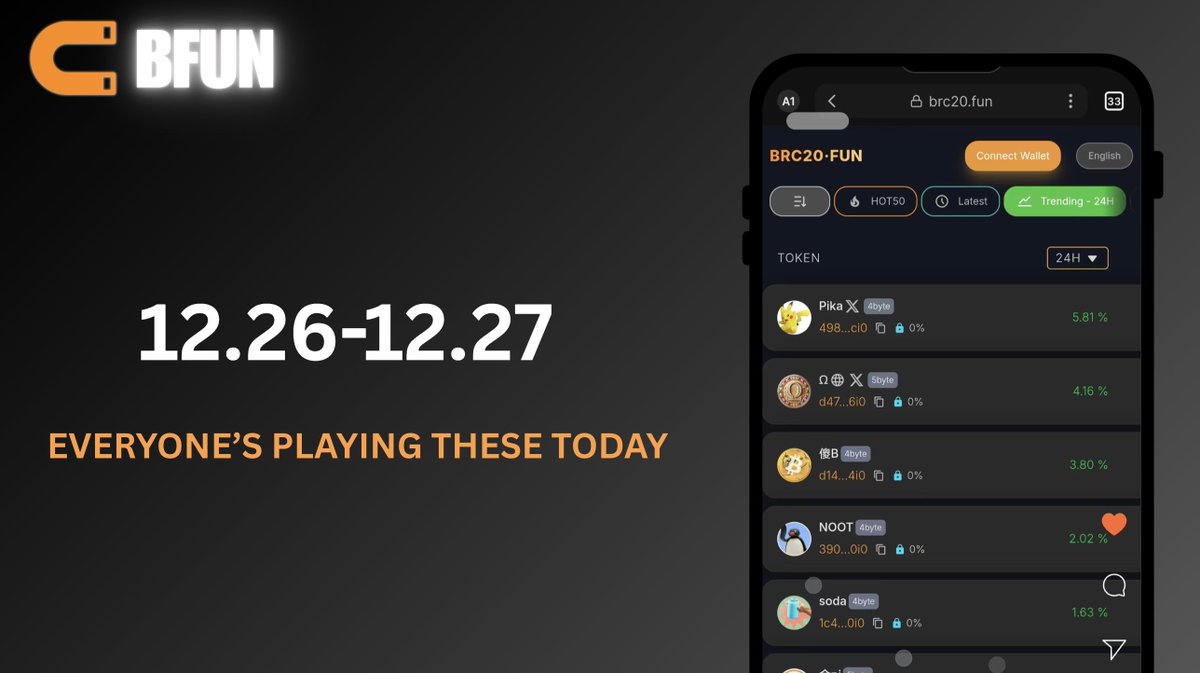 BFUNTOTHEMOON's tweet photo. 🧲 Top Trending Tokens on #BFUN Past 24 hrs
1️⃣ $PIKAX +5.81%
2️⃣ $ΩX +4.16%
3️⃣ $傻B +3.80%
4️⃣ $NOOT +2.02%
5️⃣ $SODA +1.63%
#BTCFI #BRC20 #100xgem https://t.co/EHHiSO1oXV