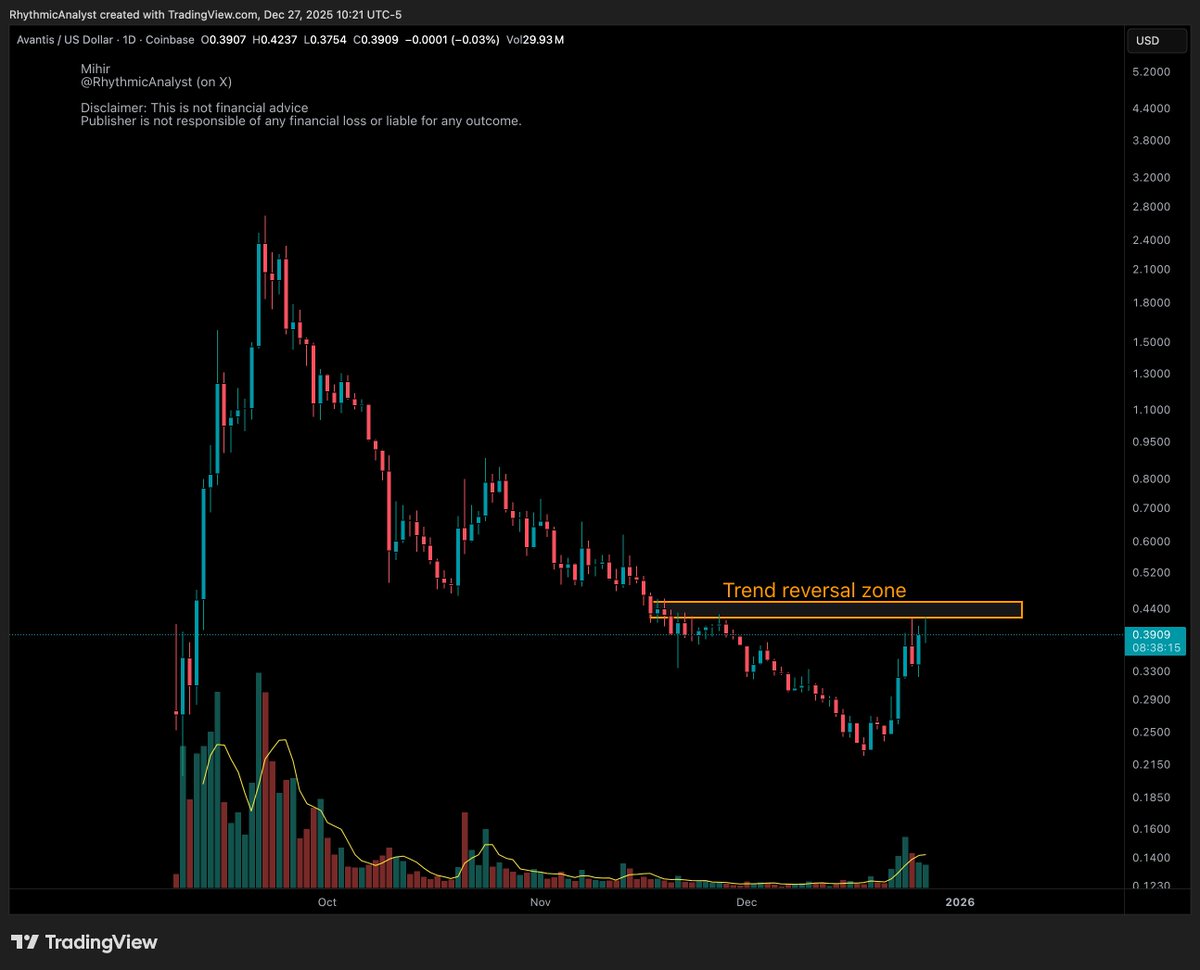 RhythmicAnalyst's tweet image. AVNT is near a trend reversal zone. 
It's having a good consoliation near a breakout zone!

#AVNT $AVNT #Crypto #Avantis
