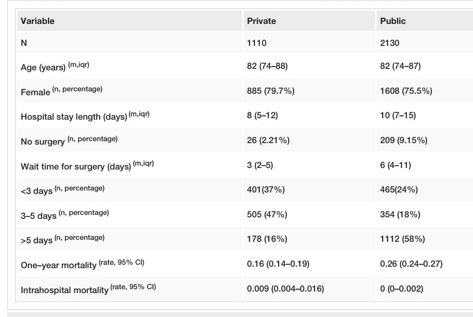 drmazazo's tweet image. En 🇨🇱: 
Mediana de atención: 3 días en el privado y 6 días en el público.  
Para los que andan diciendo que es el estándar y no se pasó a llevar ningún protocolo