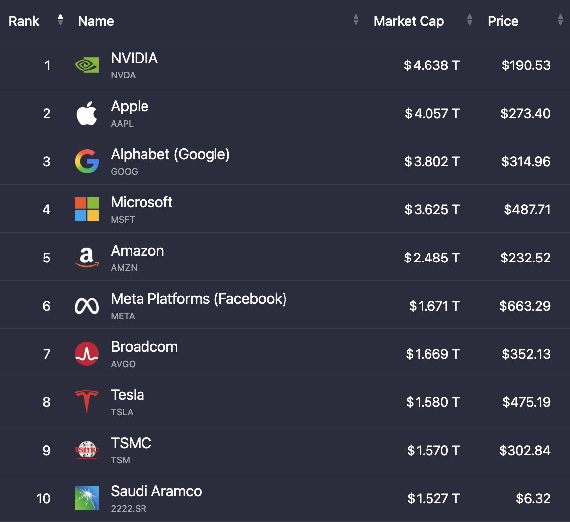🔵MARKETEVANS: Le dieci azioni più grandi del mondo raggiungono un valore di 26,6 trilioni di dollari