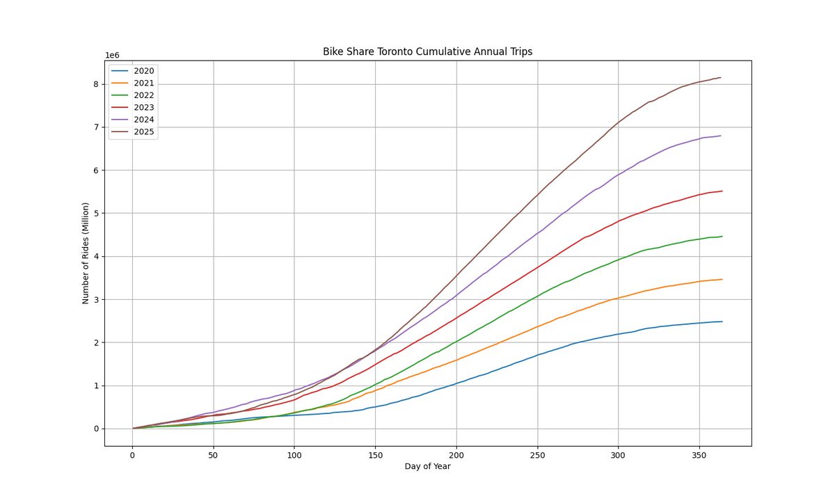 observinthecity's tweet image. Bike Share ridership increased 20% in 2025, to a record 8.3 million rides!