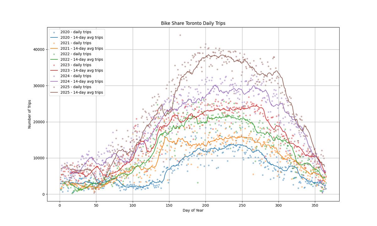 observinthecity's tweet image. Bike Share ridership increased 20% in 2025, to a record 8.3 million rides!