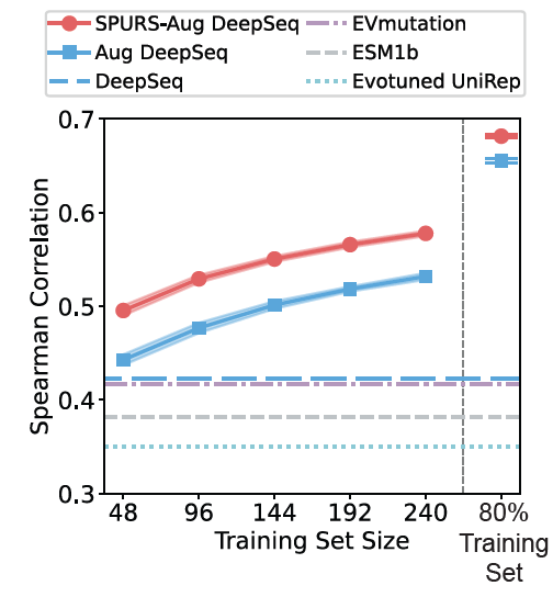 ZiangLi2001's tweet photo. @luoyunan SPURS-augmented models consistently improve fitness prediction performance across a wide range of training set sizes. 9/n https://t.co/Vjm0aJ6VOl