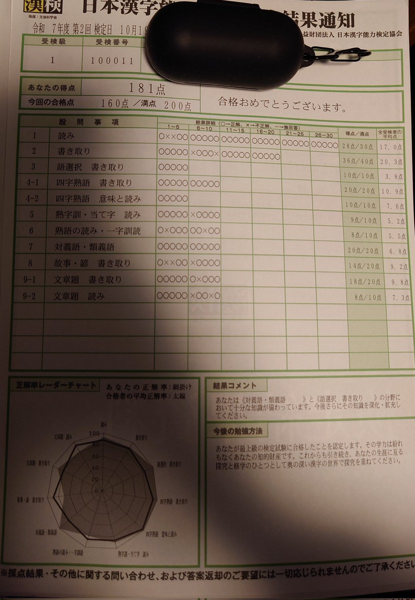 ku_write's tweet photo. ちょっとバタバタしておりめっちゃ今更ですが
R7-2　181点でした（おそらく字体ミス） https://t.co/MQtcyrgUeI