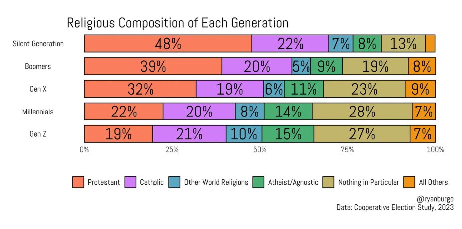 Gen Z is the first American generation to have more Catholics than Protestants.
