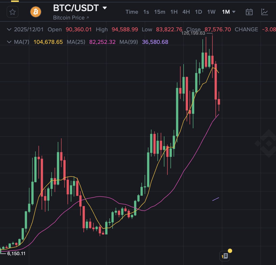 DavinciTRKripto's tweet image. Sizce 75$'da Gümüş satıp, 87500$'dan $BTC almak mantıklı mı?