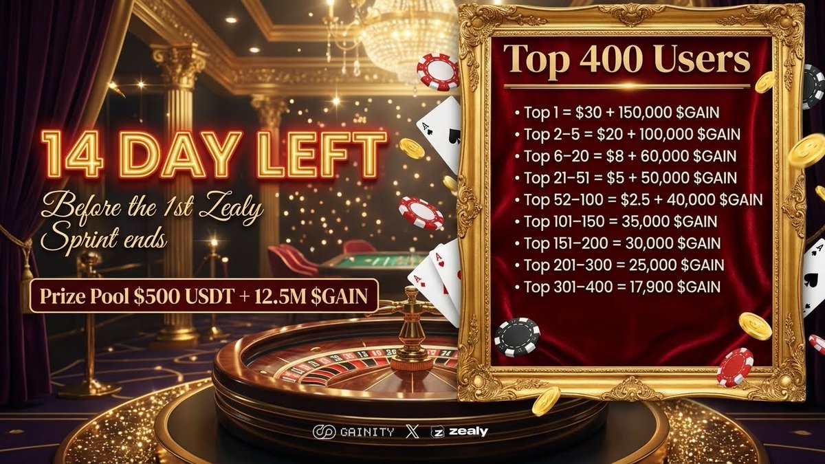 gainityio's tweet image. 14 days left before the 1st Zealy Sprint ends.

🔗Join: zealy.io/cw/gainity

💰 Prize Pool: $500 USDT + 12,500,000 $GAIN Tokens
• Top 1 = $30 + 150,000 $GAIN
• Top 2–5 = $20 + 100,000 $GAIN 
• Top 6–20 = $8 + 60,000 $GAIN 
• Top 21–51 = $5 + 50,000 $GAIN 
• Top 52–100 =…