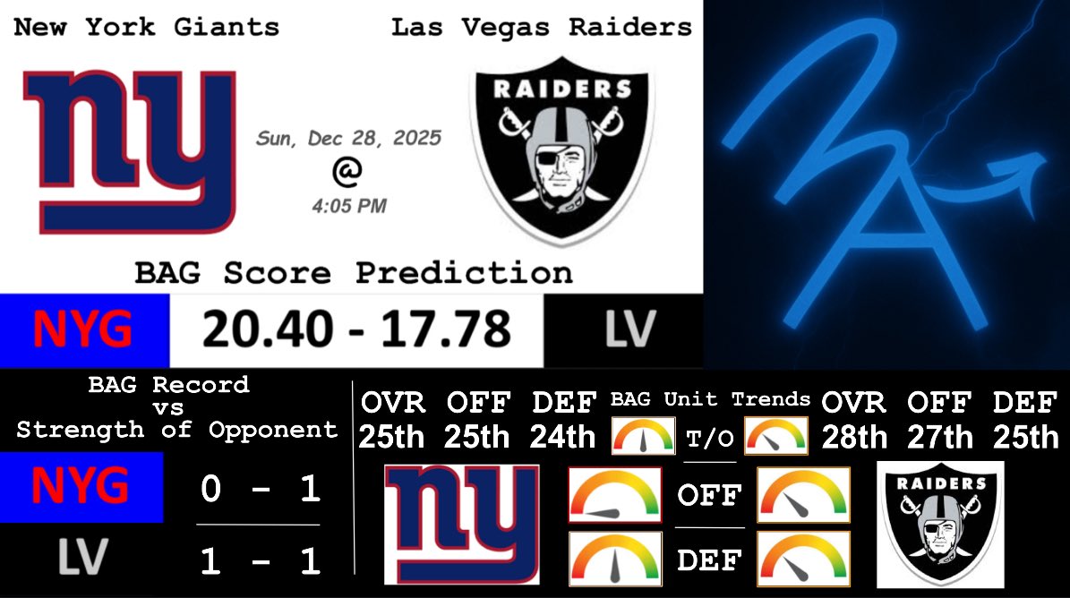 BAGnfldata's tweet photo. Week 17 - 4PM Slate Score Predictions
#gettheBAG #BAGNFLData #NFL #scorepredictions #NFLdata #dataanalysis #sportshandicapper #nflpicks #NFLhandicapper #NFLpredictions https://t.co/PeZxWMiwXj