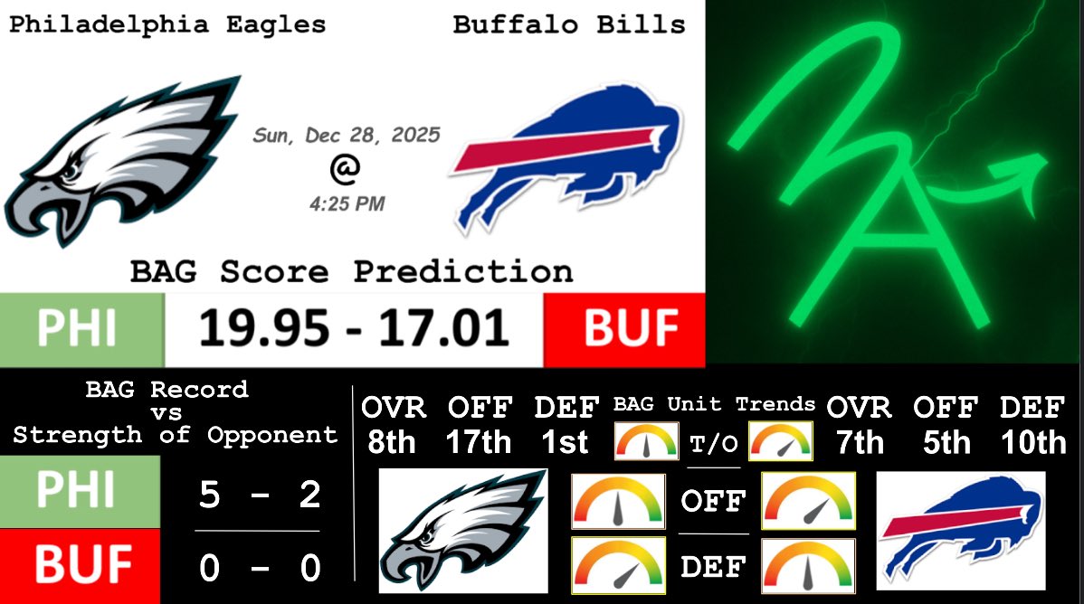 BAGnfldata's tweet photo. Week 17 - 4PM Slate Score Predictions
#gettheBAG #BAGNFLData #NFL #scorepredictions #NFLdata #dataanalysis #sportshandicapper #nflpicks #NFLhandicapper #NFLpredictions https://t.co/PeZxWMiwXj