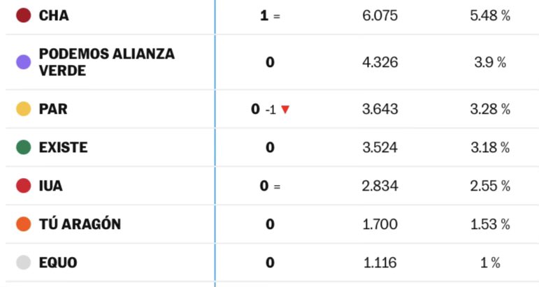 Resultados de las elecciones en Aragón. Huesca, 2023.

+ de un 15% de votos tirados por no hacer una lista conjunta.

A la verdadera izquierda que es tan pura que no se puede mezclar: No culpéis a la ciudadanía de votar mal si lo único que conseguís es que tiren su voto.