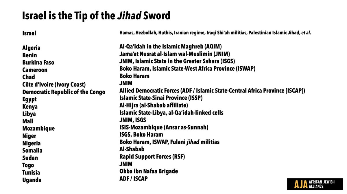 2TimeShift's tweet image. 19 African nations are now besieged by Jihadi organizations. Over 175,000 Christians have been killed since 2009 and many are taken as slaves and sex slaves. Ibsi.org