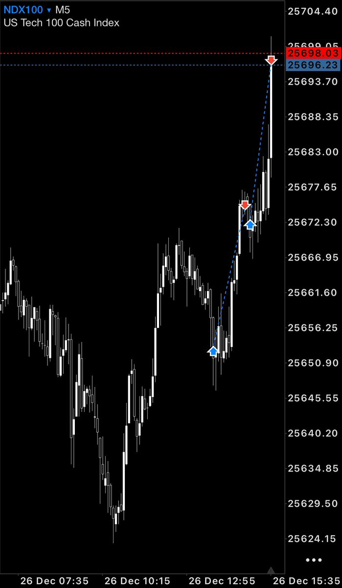 $XAUUSD +2RR 🔑

They blame December. I trust my Executions.