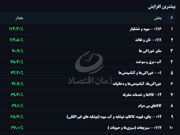 ZmaneEghtesad's tweet image. تورم نقطه‌به‌نقطه آذر ماه ۱۰ بخش با تورم بالای ۶۰ درصد!
