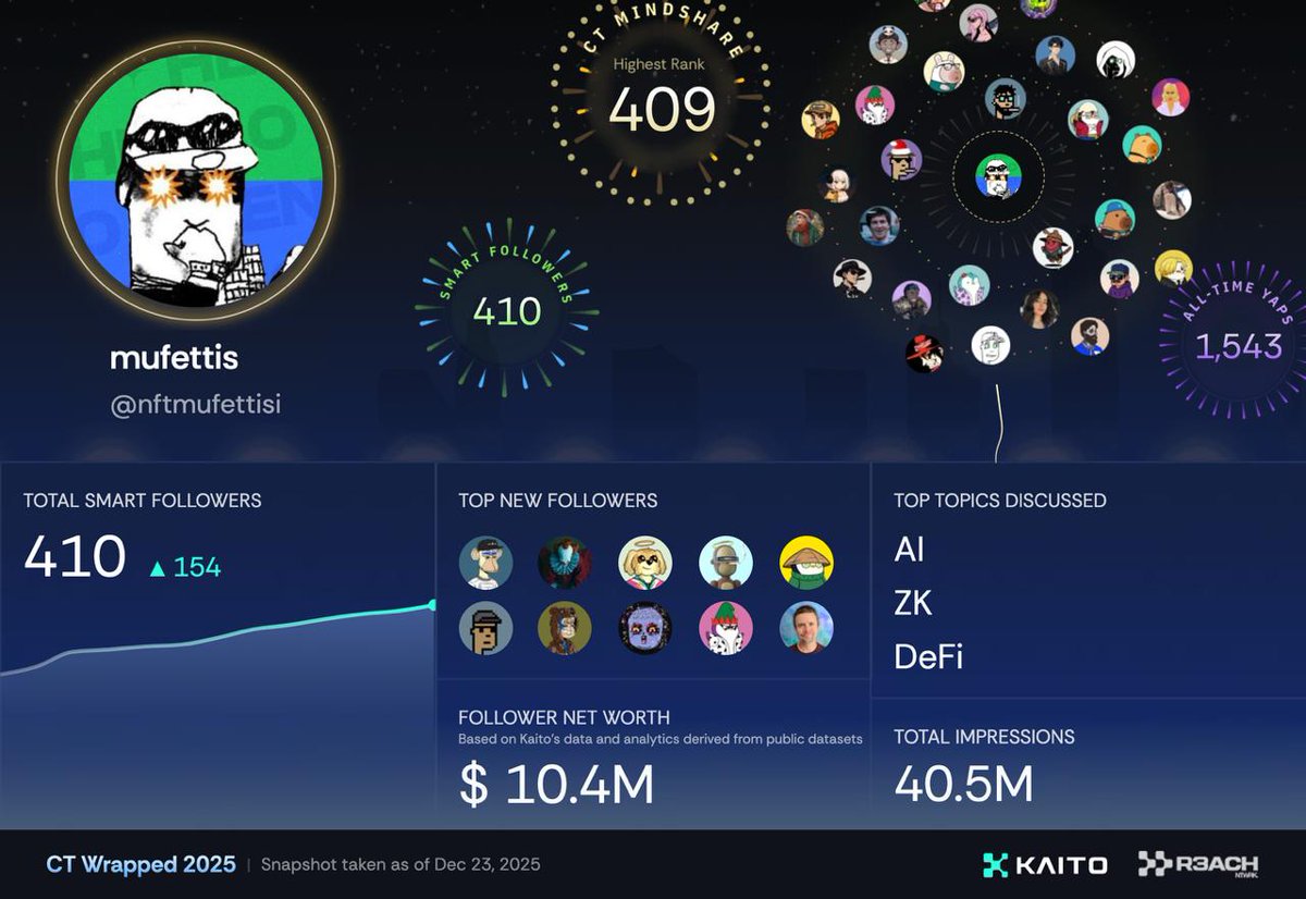 nftmufettisi's tweet photo. Earned $ 175.000 in 2025 from airdrops + presales (probably missing a bunch). 🫡

And most importantly, I leveled up my X account hard.

2026 will be even better.

@miranetwork — $22,000
@KaitoAI — $6,000
@boundlesshq — $18,000
@MeteoraAG — $25,000
@LineaBuild — $5,000
@MitosisOrg — $5,000
@SuccinctLabs — $4,000
@berachain — $10,000
@irys_xyz — $500
@anoma — $2,000
@PortaltoBitcoin — $1,200
@sparkfinance — $600
@goatnetwork — $600
@bitdealernet — $700
@cysic_xyz — $350
@MemeX_MRC20 — $1,500
@newton_xyz — $10,000
@humafinance — $6,000
@monad — $1,000
@stayloudio — $2,500
@TheoriqAI — $800
@Somnia_Network — $2,000
@BioProtocol — $17,000
FalconStable ($FF presale) — $12,000
@yieldbasis sale — $7,500
@MMTFinance — $700
@addicteddotfun — $3,000
@trylimitless — $7,000
@fuel_network — $3.000