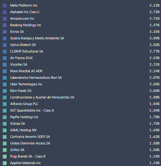 GESTIVALUE - PRINCIPALES POSICIONES SIN CONTAR OPCIONES NI LIQUIDEZ/RENTA FIJA
