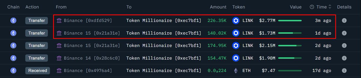 OnchainLens's tweet photo. This whale has further withdrawn 366,364 $LINK, worth $4.5M, from #Binance.

Now, the whale holds 695,783 $LINK, worth $8.52M, from #Binance in the past 2 days.

Address: 0xEc7BF1F8D41BaAC2182f37cd128865Cebb96F237 https://t.co/BIrWip67kv
