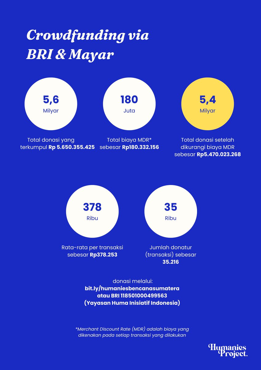 Terima kasih untuk para donatur yang masih percaya berdonasi melalui Humanies Project, hingga hari ini tim masih turun untuk meneruskan bantuan dari teman-teman kepada masyarakat yang membutuhkan.

Kamu masih bisa donasi melalui:
bit.ly/humaniesbencan…