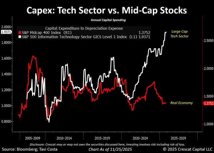 Fatih_Akia's tweet photo. Big Tech is pouring billions into AI:
$NVDA $GOOGL $MSFT $AMZN
Is it a bubble? Hard to say.
But risk is massively underestimated.
#AI #TechStocks #BullsVsBears https://t.co/TSJV9yCYUN