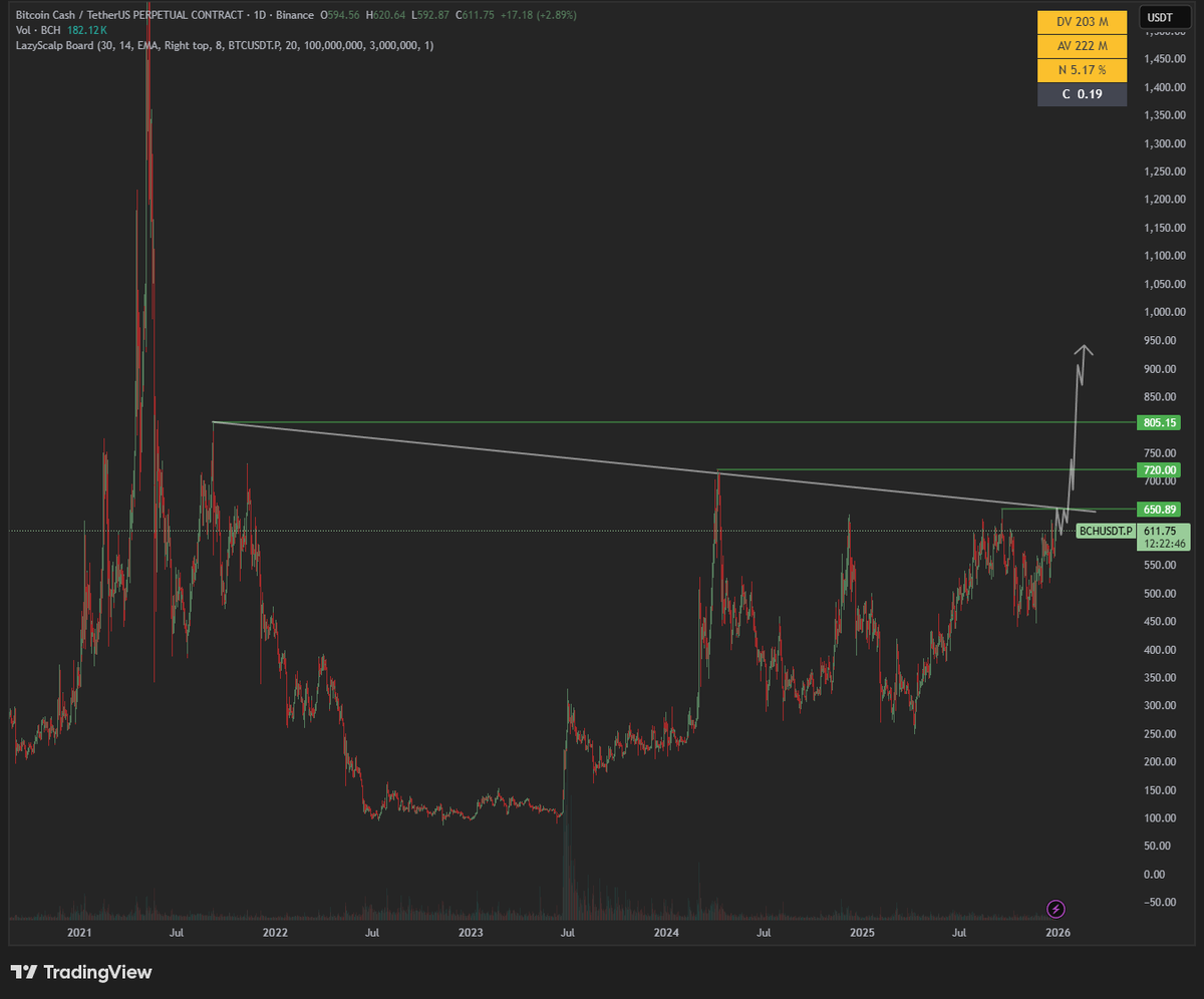gmgnfa's tweet photo. nother coin on my radar. and its $BCH.  

an interesting diagonal trendline is forming with price squeezing right into it.  

right now im glued to the order book. 

waiting for a big player to step in and send it to space.  key level is 650.  

#trading #crypto #scalping https://t.co/uWAnxXC7ZR