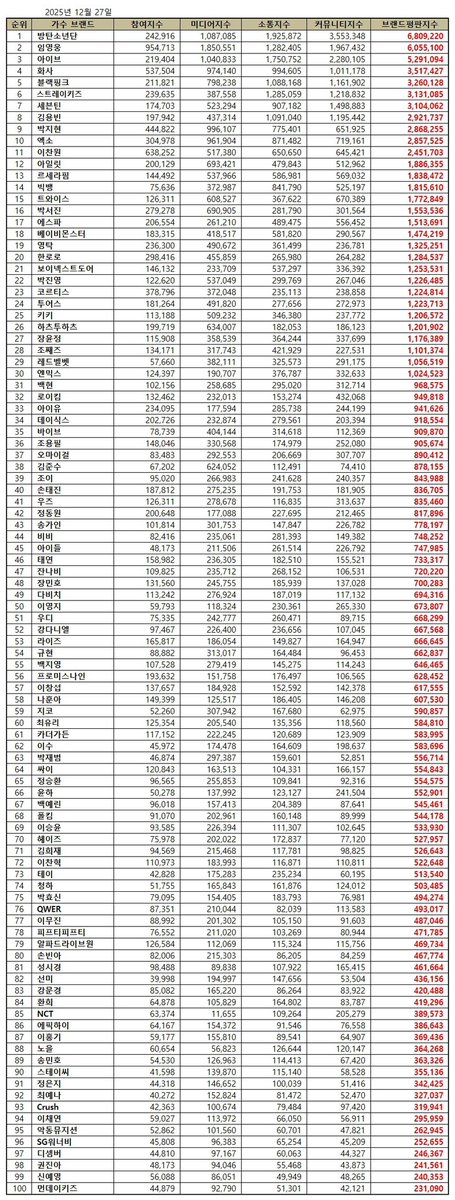 2025 December Singer Brand Reputation (all idol groups, soloists, bands, trot singers)

31. 백현이 BAEKHYUN 

•he's the only EXO member in the top 100 ranking