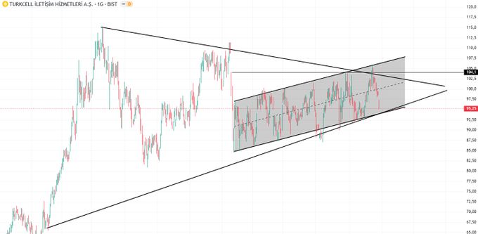 #TCELL 

Yükselen kanal devam ediyor, kanal desteğine kadar düşüş bekliyorum.

Üçgen formasyonu yapısını koruyor fiyat sıkışmaya devam ediyor.

Yapı tamamlandıktan sonra 104 seviyesi üzeri kapanış ralliyi getirir