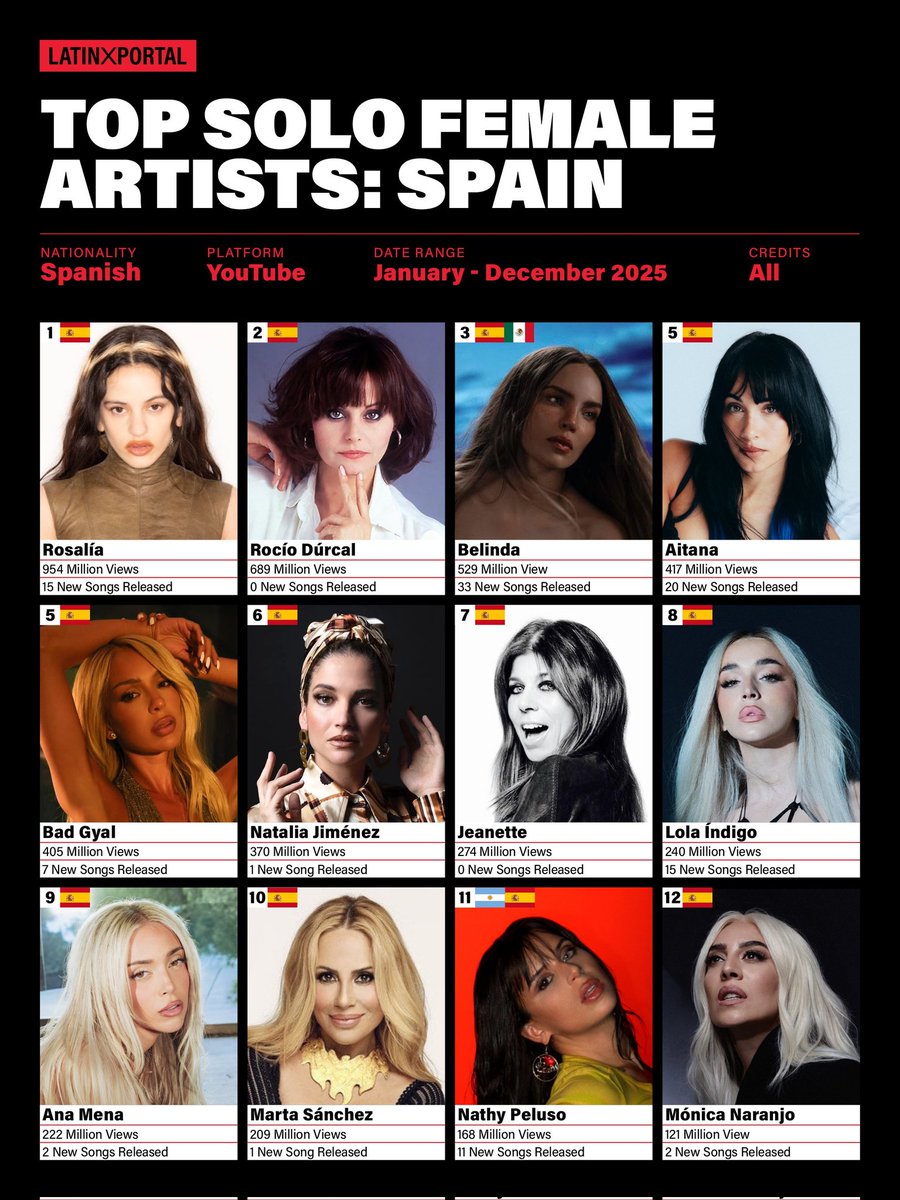 YouTube Global: Top Spanish Female Artists in 2025:

1. Rosalía
2. Rocío Dúrcal
3. Belinda
4. Aitana
5. Bad Gyal
6. Natalia Jiménez 
7. Jeanette 
8. Lola Indigo 
9. Ana Mena 
10. Marta Sánchez 
11. Kathy Peluso 
12. Mónica Naranjo 

¿TU FAVORITA? 🤔