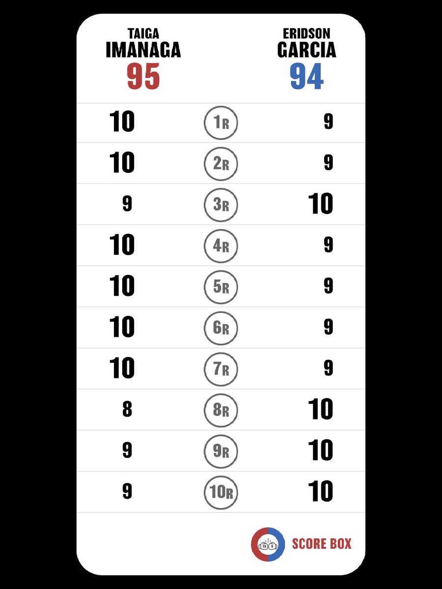 Rkid_09's tweet photo. I scored
Taiga Imanaga VS Eridson Garcia

#ImanagaGarcia
#GarciaImanaga
#SCORE_BOX #Boxing #Boxeo
@SCORE_BOX_APP https://t.co/wMOVnpfLGZ