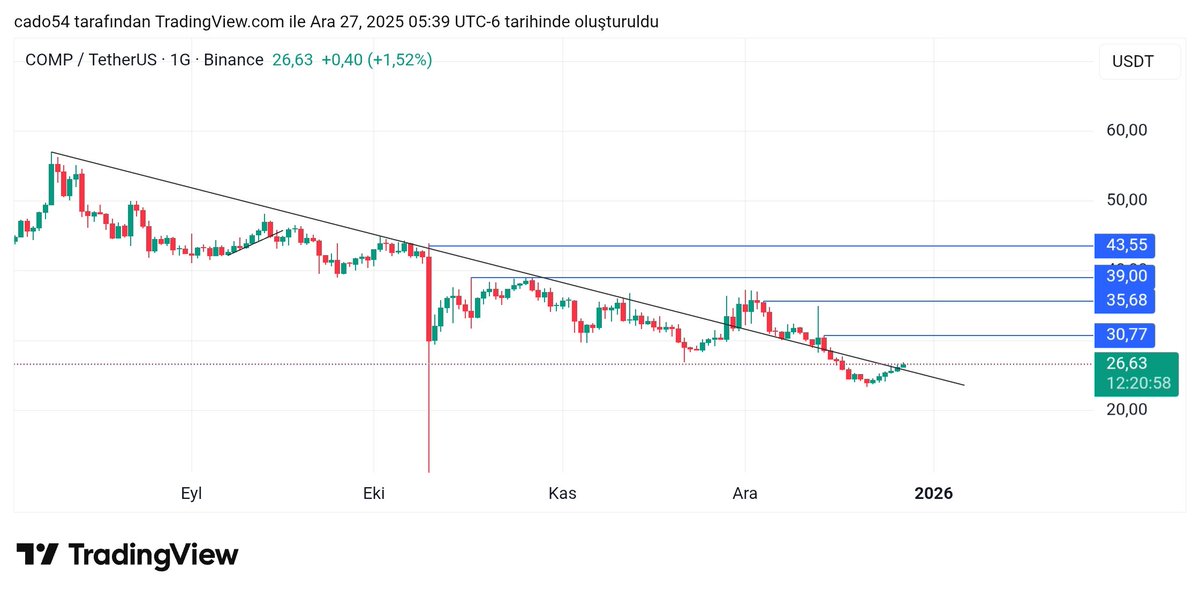 Coinarrow1's tweet image. #compusdt