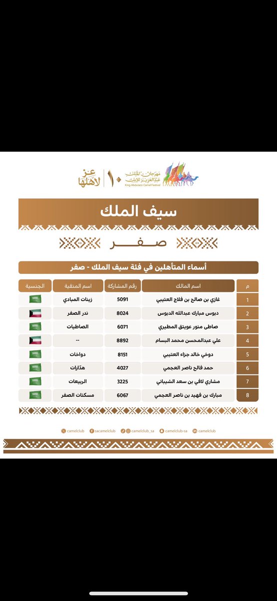 يوم هربت #مروعات_الصفر
نقول هونا ثلاثه من العتباني يرهجون الميدان بس بعد الأول